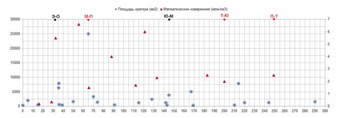 Régészeti randevúk diagramja