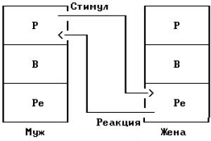 Муж 2 схема. Дополняющие трансакции РРЕ-РЕР. Берн дополняющие трансакции РРЕ-РЕР. 2 Человека схема. Схемы транзакций Берн Эрик 6а.